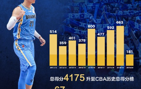 lol中国总决赛-加时末段CBA常规赛传出新动向；摩纳哥刷新队史纪录；管理层表态——底气十足；更衣室氛围转暖的简单介绍